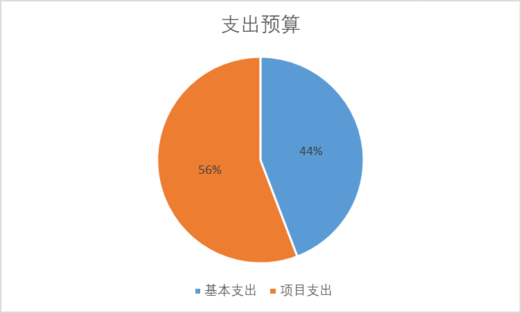 图2：基本支出和项目支出情况.png